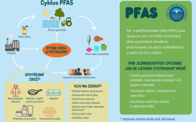 PFAS – Věčné chemikálie